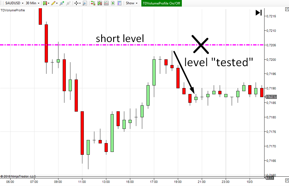 Tested Level Example
