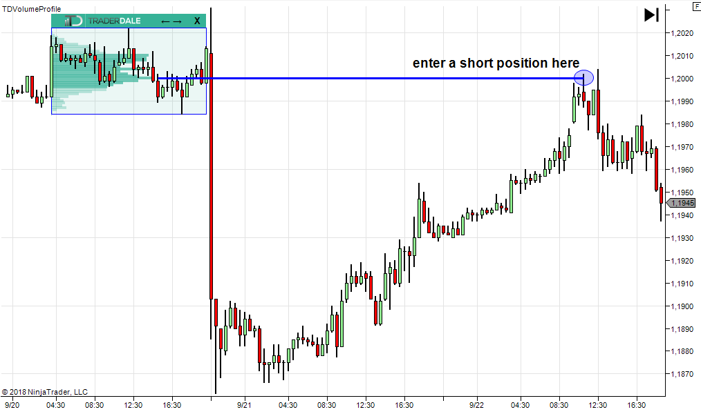 short entry example using volume profile